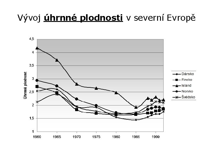 Vývoj úhrnné plodnosti v severní Evropě 