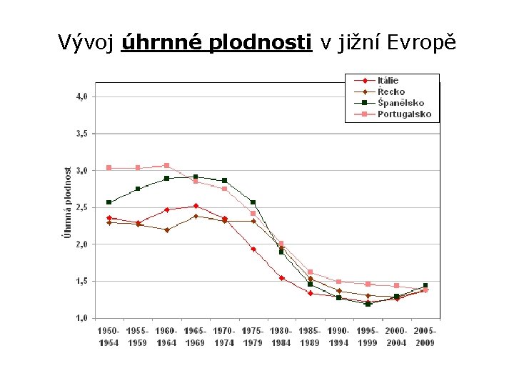 Vývoj úhrnné plodnosti v jižní Evropě 