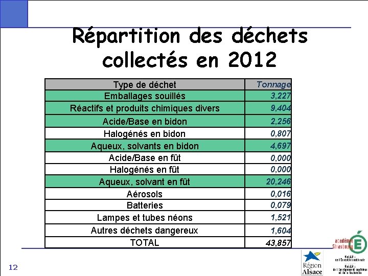 Répartition des déchets collectés en 2012 Type de déchet Emballages souillés Réactifs et produits