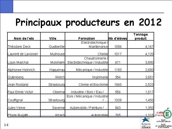 Principaux producteurs en 2012 Nom de l’ets Théodore Deck Laurent de Lavoisier Louis Marchal