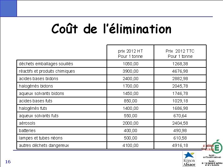 Coût de l’élimination 16 prix 2012 HT Pour 1 tonne Prix 2012 TTC Pour