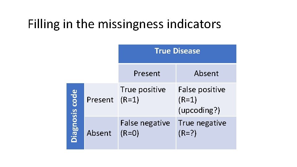 Filling in the missingness indicators True Disease Diagnosis code Present True positive Present (R=1)