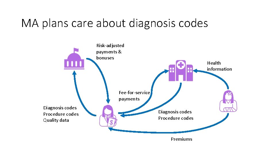 MA plans care about diagnosis codes Risk-adjusted payments & bonuses Health information Fee-for-service payments