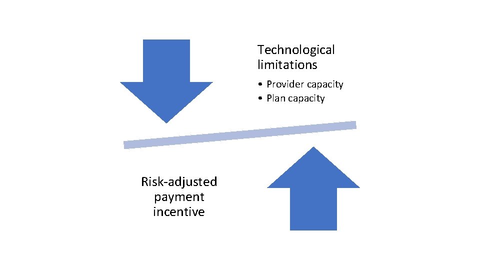 Technological limitations • Provider capacity • Plan capacity Risk-adjusted payment incentive 