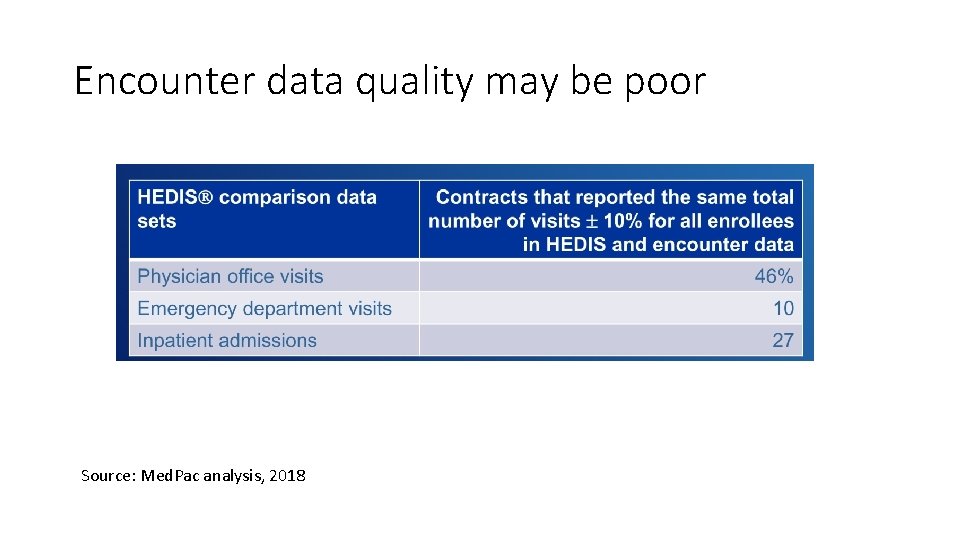 Encounter data quality may be poor Source: Med. Pac analysis, 2018 