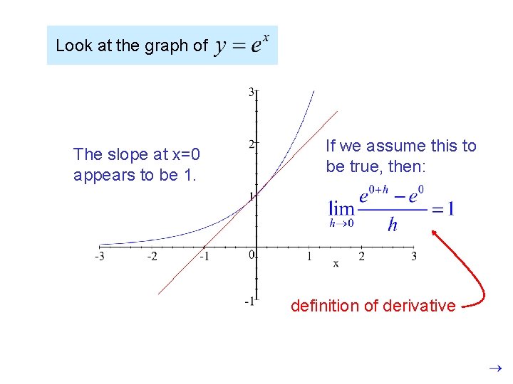 Look at the graph of The slope at x=0 appears to be 1. If