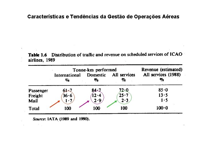 Características e Tendências da Gestão de Operações Aéreas 