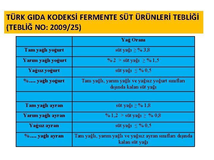 TÜRK GIDA KODEKSİ FERMENTE SÜT ÜRÜNLERİ TEBLİĞİ (TEBLİĞ NO: 2009/25) Yağ Oranı Tam yağlı