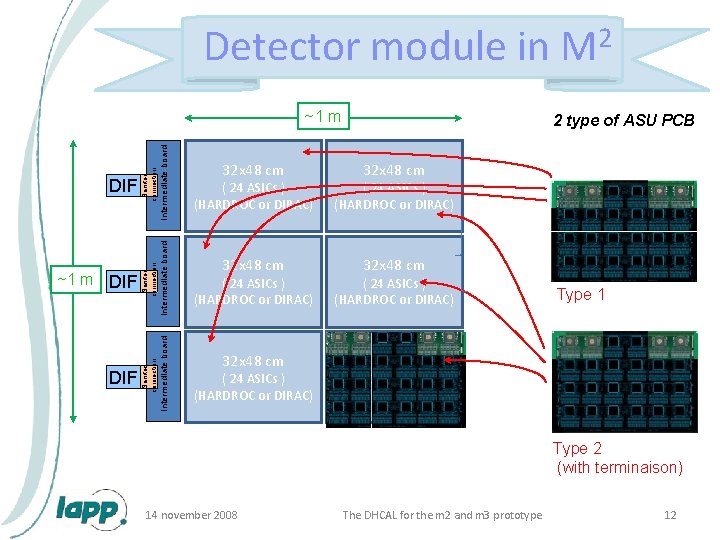 Detector module in M 2 Intermediate board DIF Samtec connection ~1 m 32 x