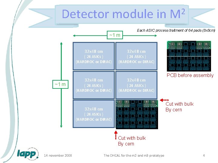 Detector module in M 2 ~1 m 32 x 48 cm ( 24 ASICs