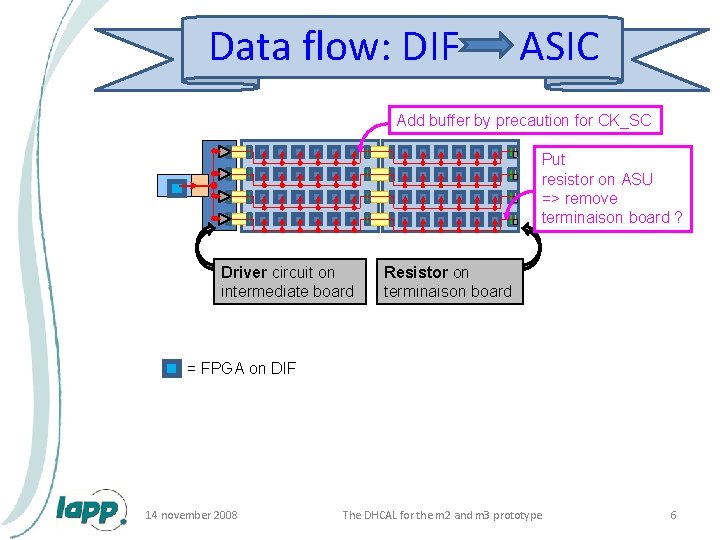 Data flow: DIF ASIC Add buffer by precaution for CK_SC Put resistor on ASU