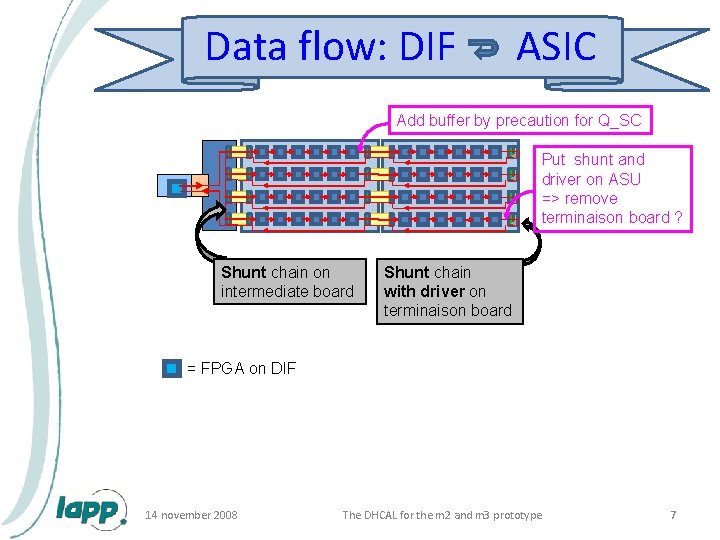 Data flow: DIF ASIC Add buffer by precaution for Q_SC Put shunt and driver