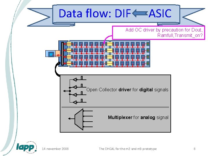 Data flow: DIF ASIC Add OC driver by precaution for Dout, Ramfull, Transmit_on? Open