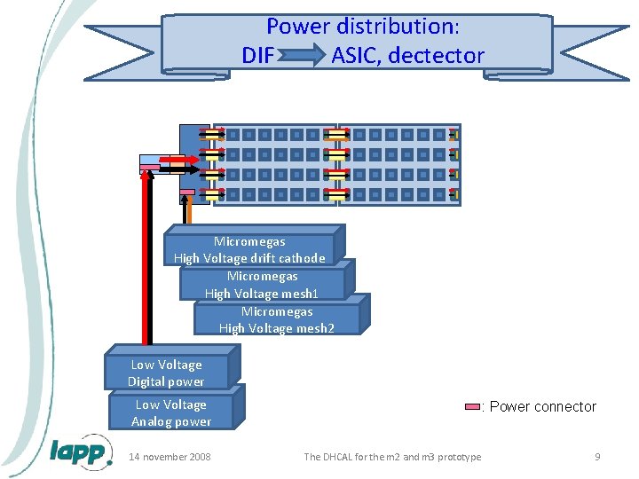 Power distribution: DIF ASIC, dectector Micromegas High Voltage drift cathode Micromegas High Voltage mesh