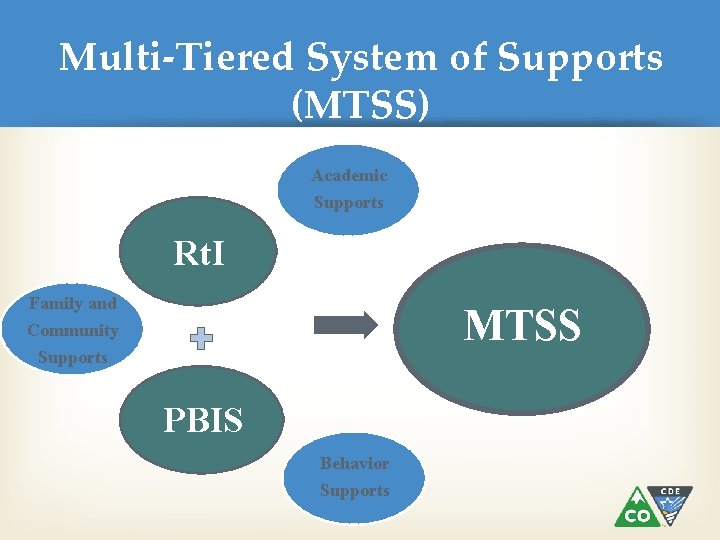 Multi-Tiered System of Supports (MTSS) Academic Supports Rt. I Family and MTSS Community Supports