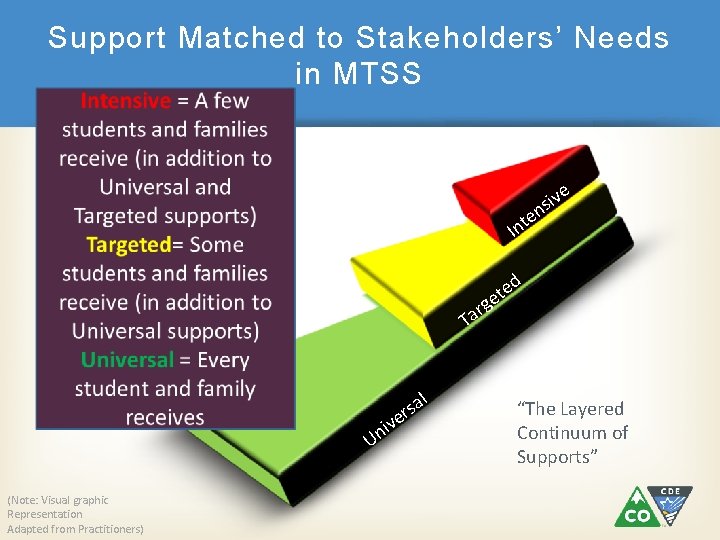 Support Matched to Stakeholders’ Needs in MTSS e iv s n e Int g