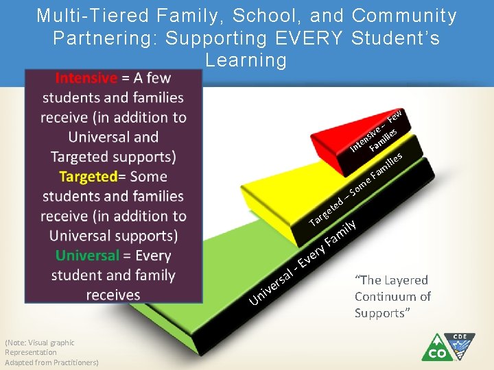 Multi-Tiered Family, School, and Community Partnering: Supporting EVERY Student’s Learning w Fe – is