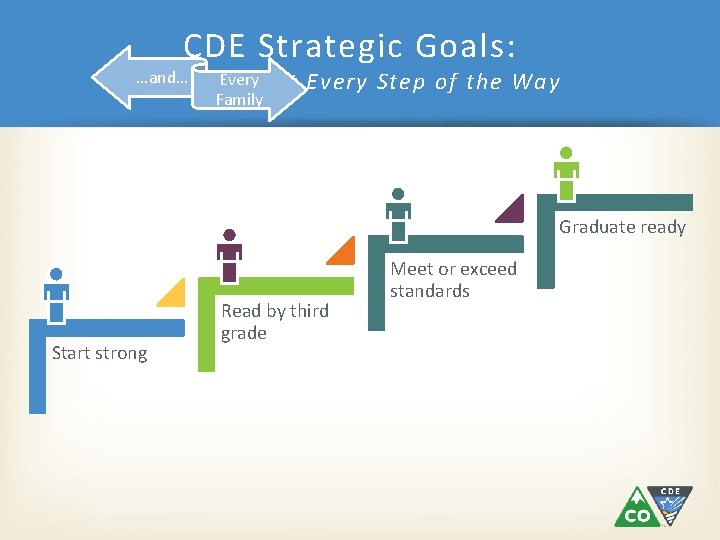 CDE Strategic Goals: …and… Every Student Every Step of the Way Family Graduate ready