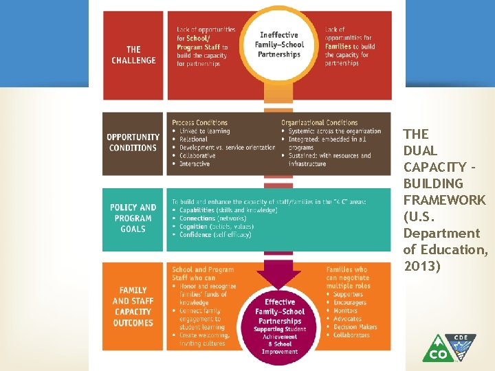 THE DUAL CAPACITY – BUILDING FRAMEWORK (U. S. Department of Education, 2013) 