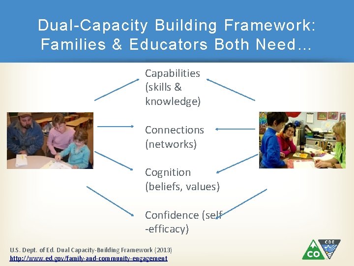 Dual-Capacity Building Framework: Families & Educators Both Need… Capabilities (skills & knowledge) Connections (networks)