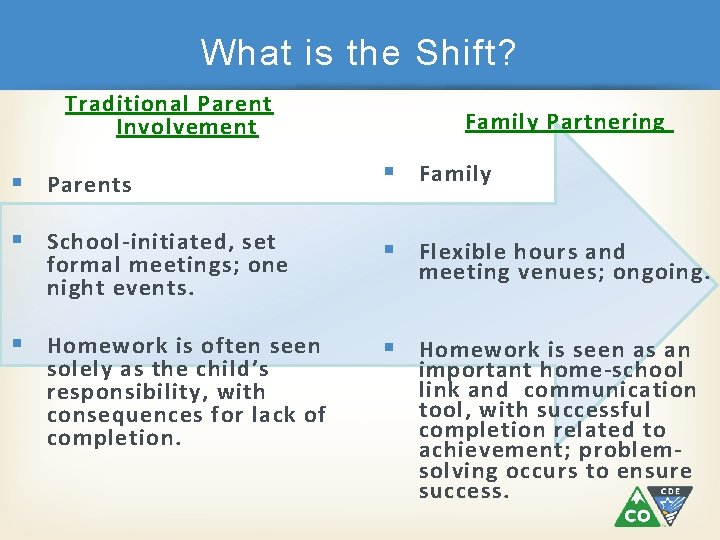 What is the Shift? Traditional Parent Involvement Family Partnering § Parents § Family §