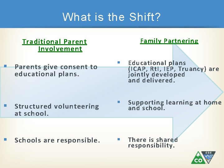 What is the Shift? Family Partnering Traditional Parent Involvement § Parents give consent to