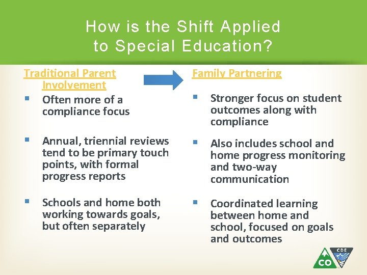 How is the Shift Applied to Special Education? Traditional Parent Involvement § Often more