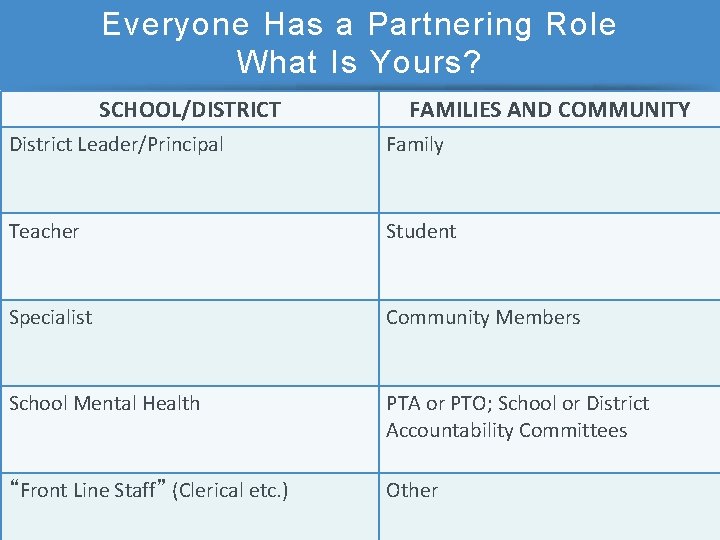 Everyone Has a Partnering Role What Is Yours? SCHOOL/DISTRICT FAMILIES AND COMMUNITY District Leader/Principal