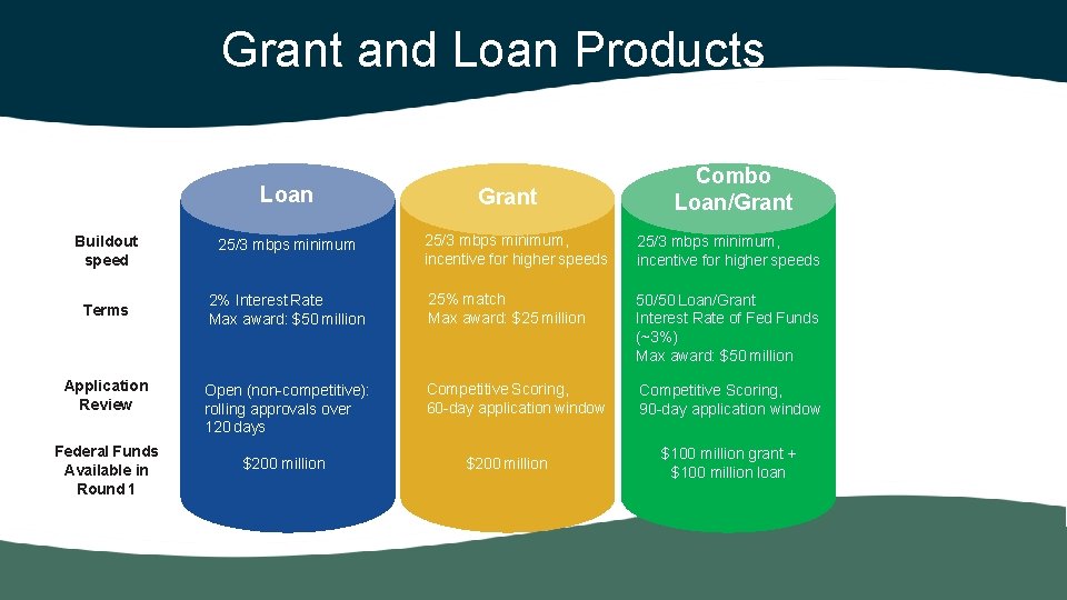 Grant and Loan Products Loan 25/3 mbps minimum, incentive for higher speeds 2% Interest