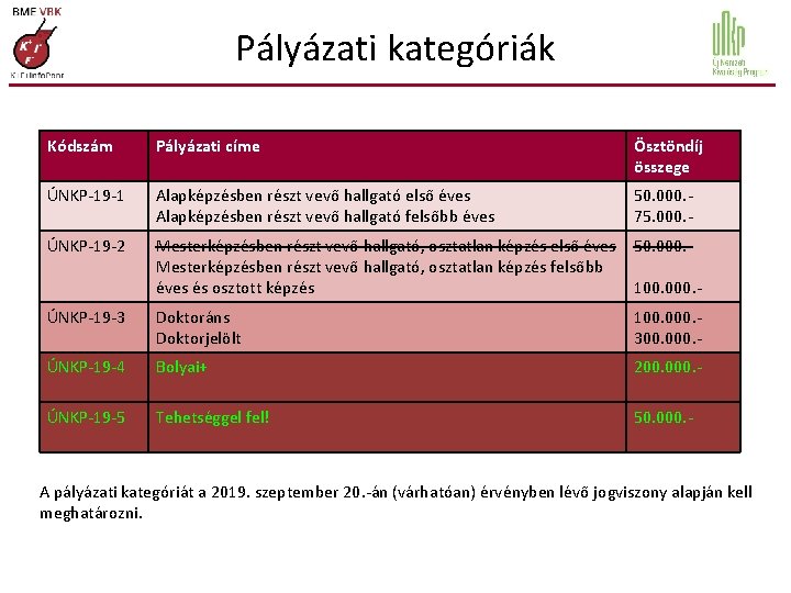 Pályázati kategóriák Kódszám Pályázati címe Ösztöndíj összege ÚNKP-19 -1 Alapképzésben részt vevő hallgató első