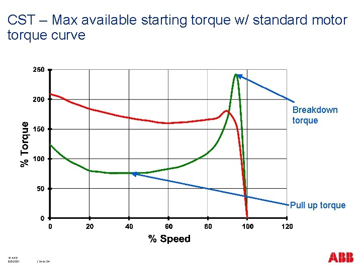 CST – Max available starting torque w/ standard motor torque curve Breakdown torque Pull