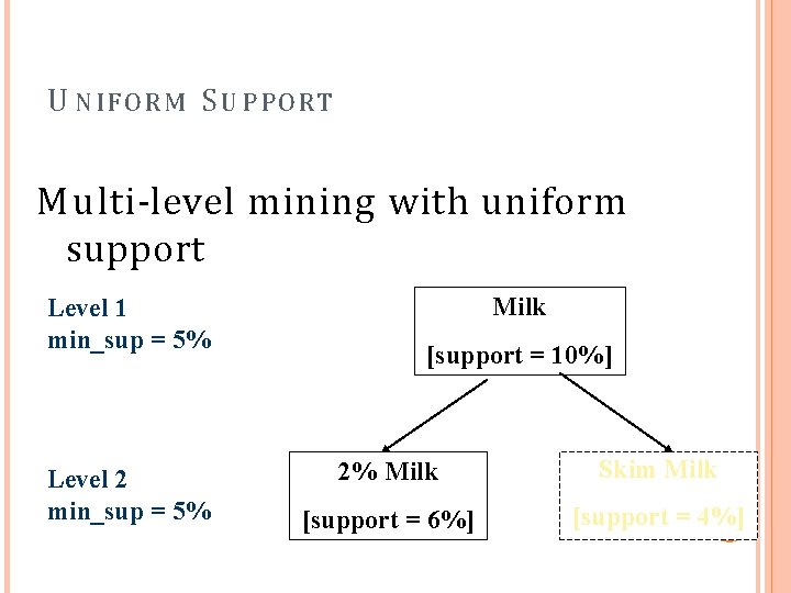U NIFORM S UPPORT Multi-level mining with uniform support Level 1 min_sup = 5%