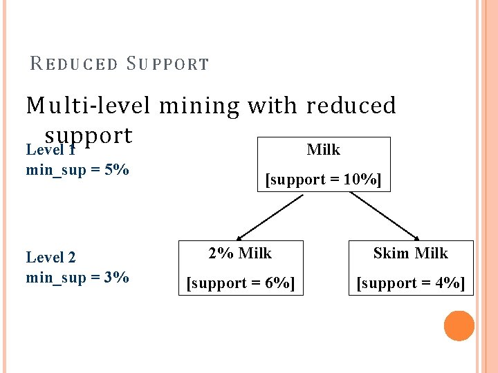 RE D U C E D S UPPORT Multi-level mining with reduced support Milk