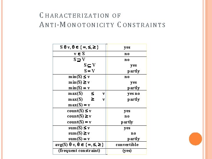 C HARACTERIZATION OF A N T I -M O N O T O N