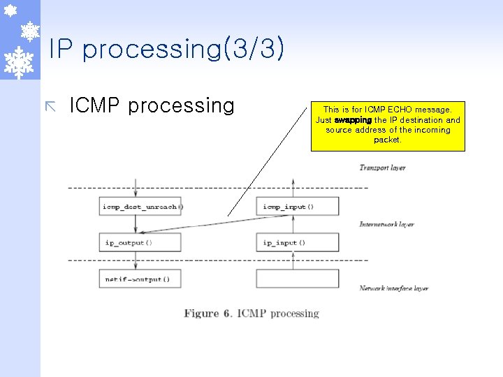 IP processing(3/3) ã ICMP processing This is for ICMP ECHO message. Just swapping the