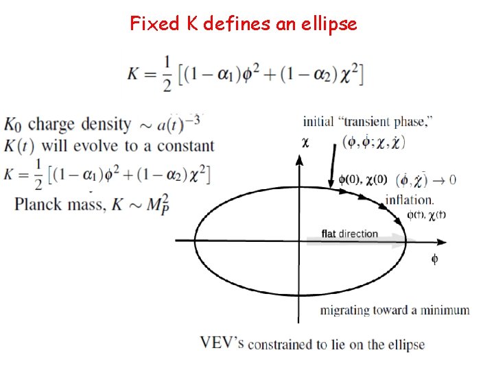 Fixed K defines an ellipse 