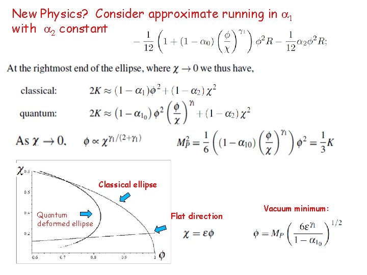 New Physics? Consider approximate running in a 1 with a 2 constant Classical ellipse