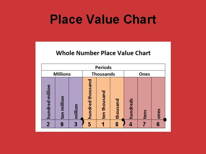 Place Value Chart 2 9 3 5 1 8 4 7 6 