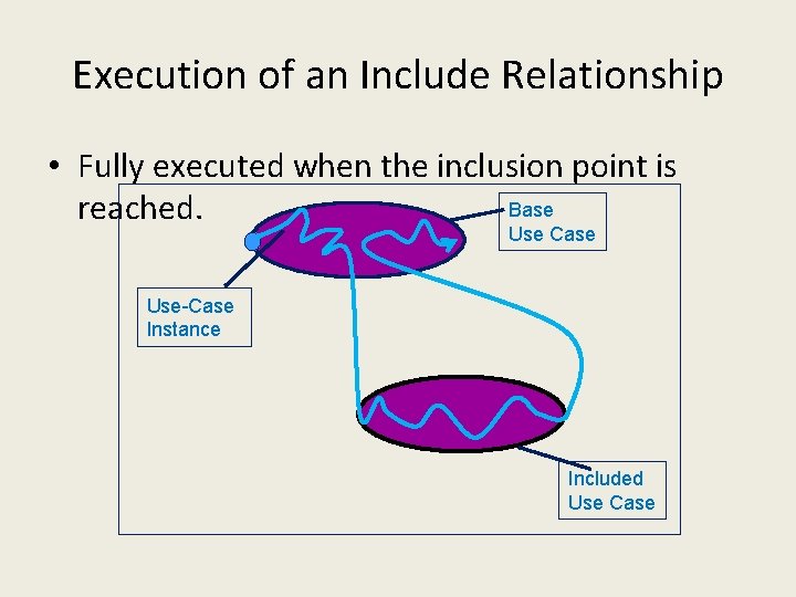 Execution of an Include Relationship • Fully executed when the inclusion point is Base
