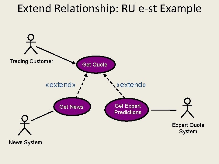 Extend Relationship: RU e-st Example Trading Customer Get Quote «extend» Get News «extend» Get