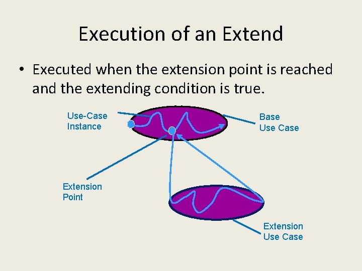 Execution of an Extend • Executed when the extension point is reached and the
