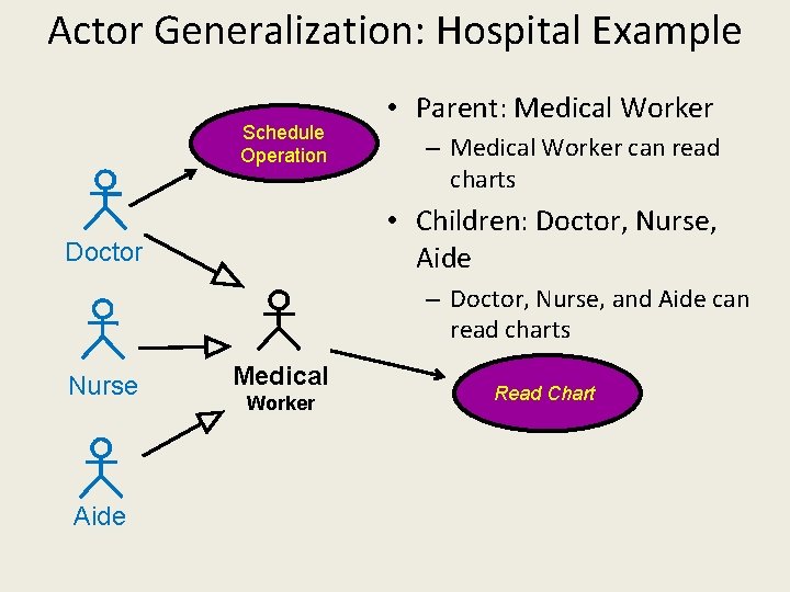 Actor Generalization: Hospital Example Schedule Operation • Parent: Medical Worker – Medical Worker can