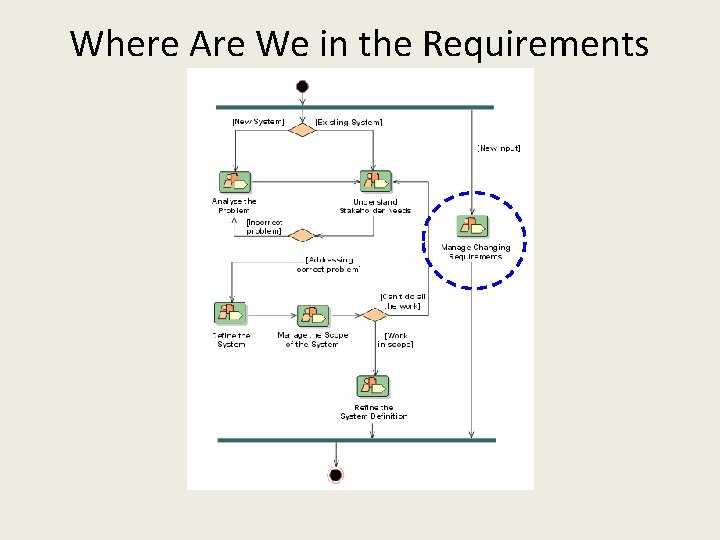 Where Are We in the Requirements Discipline? 