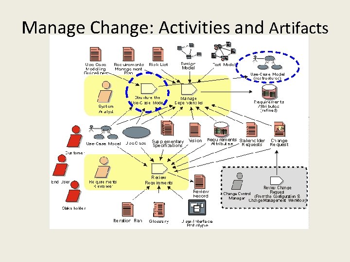 Manage Change: Activities and Artifacts 