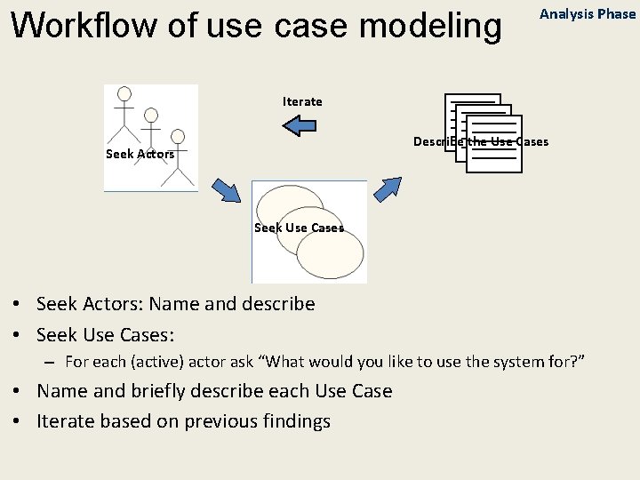 Workflow of use case modeling Analysis Phase Iterate Describe the Use Cases Seek Actors