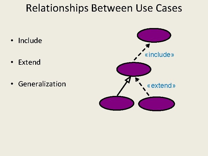 Relationships Between Use Cases • Include • Extend • Generalization «include» «extend» 