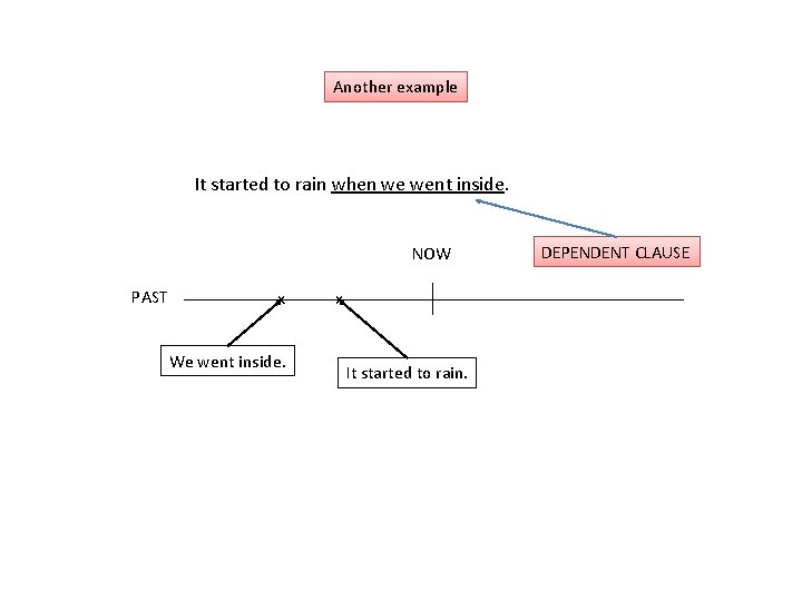 Another example It started to rain when we went inside. NOW PAST x We