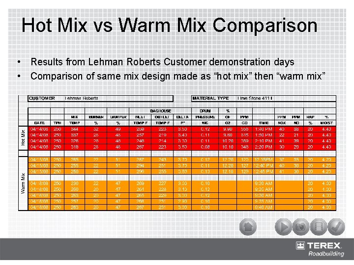 Hot Mix vs Warm Mix Comparison • Results from Lehman Roberts Customer demonstration days