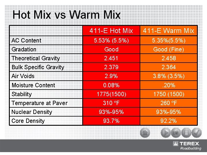Hot Mix vs Warm Mix 411 -E Hot Mix 411 -E Warm Mix 5.