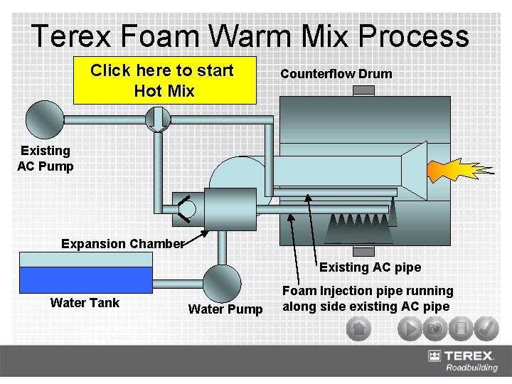 Terex Foam Warm Mix Process “Warm “Hot Mix”Production Click here to start Click to